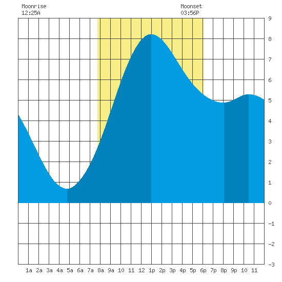 Sequim Bay tide chart for Friday, October 25, 2024
