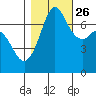 Sequim Bay tide chart for Saturday, October 26, 2024
