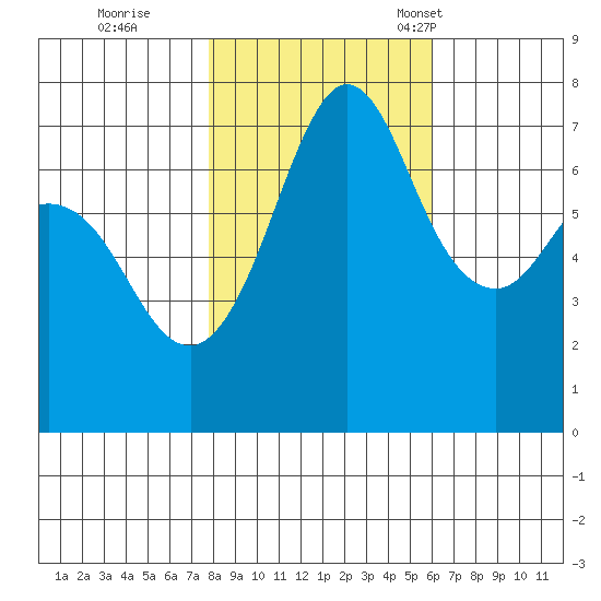 Sequim Bay tide chart for Sunday, October 27, 2024