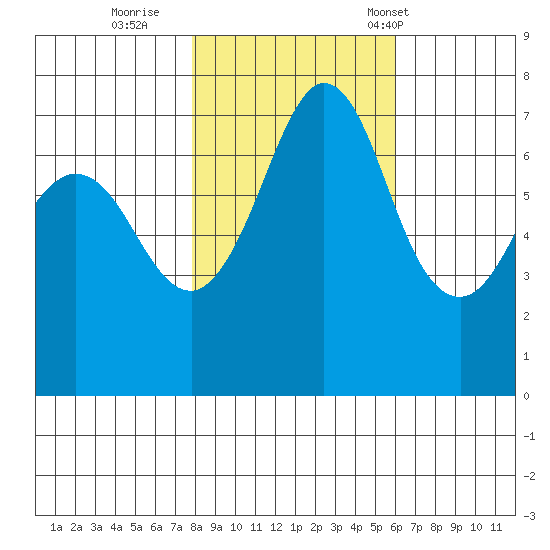 Sequim Bay tide chart for Monday, October 28, 2024