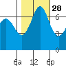 Sequim Bay tide chart for Monday, October 28, 2024