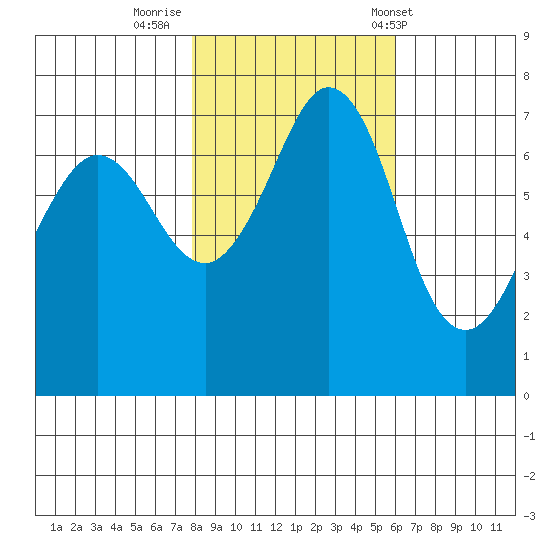 Sequim Bay tide chart for Tuesday, October 29, 2024