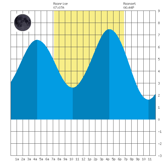 Sequim Bay tide chart for Wednesday, October 2, 2024