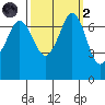 Sequim Bay tide chart for Wednesday, October 2, 2024
