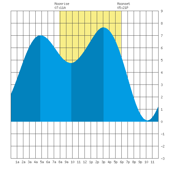 Sequim Bay tide chart for Thursday, October 31, 2024