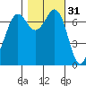 Sequim Bay tide chart for Thursday, October 31, 2024