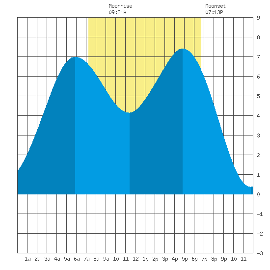 Sequim Bay tide chart for Friday, October 4, 2024