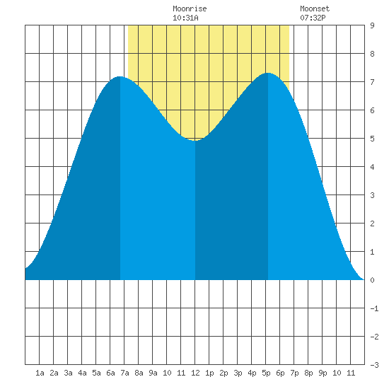 Sequim Bay tide chart for Saturday, October 5, 2024