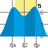 Sequim Bay tide chart for Saturday, October 5, 2024