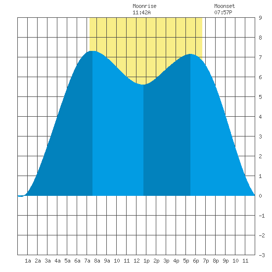 Sequim Bay tide chart for Sunday, October 6, 2024