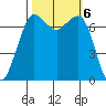 Sequim Bay tide chart for Sunday, October 6, 2024