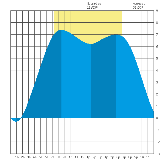Sequim Bay tide chart for Monday, October 7, 2024