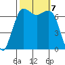 Sequim Bay tide chart for Monday, October 7, 2024