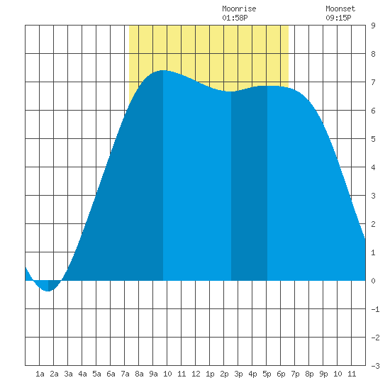 Sequim Bay tide chart for Tuesday, October 8, 2024