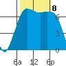 Sequim Bay tide chart for Tuesday, October 8, 2024