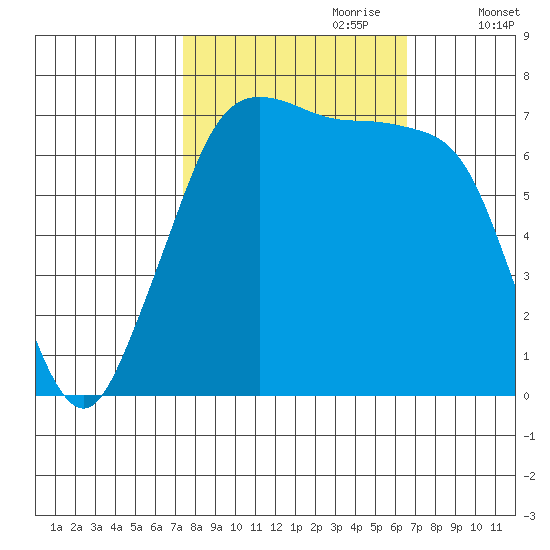 Sequim Bay tide chart for Wednesday, October 9, 2024