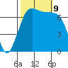 Sequim Bay tide chart for Wednesday, October 9, 2024