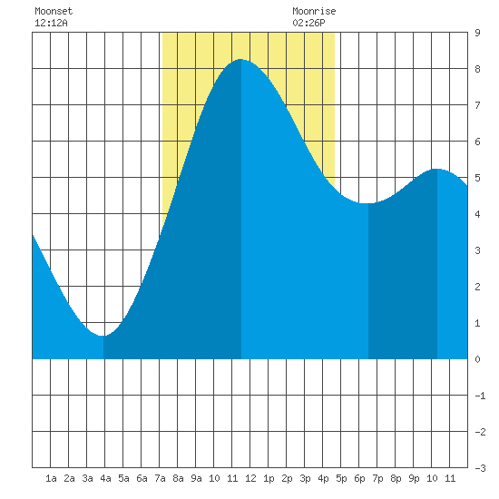 Sequim Bay tide chart for Sunday, November 10, 2024