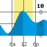 Sequim Bay tide chart for Sunday, November 10, 2024