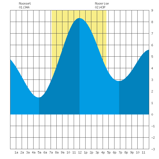 Sequim Bay tide chart for Monday, November 11, 2024