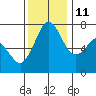 Sequim Bay tide chart for Monday, November 11, 2024