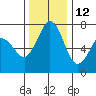 Sequim Bay tide chart for Tuesday, November 12, 2024