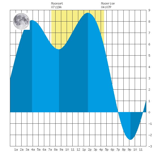 Sequim Bay tide chart for Friday, November 15, 2024
