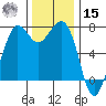 Sequim Bay tide chart for Friday, November 15, 2024