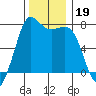 Sequim Bay tide chart for Tuesday, November 19, 2024