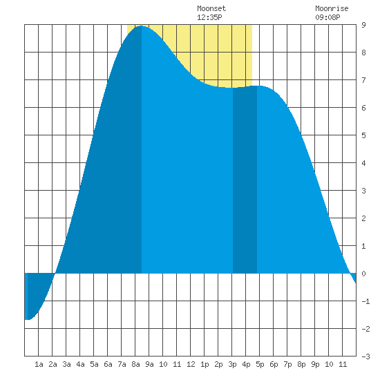 Sequim Bay tide chart for Wednesday, November 20, 2024