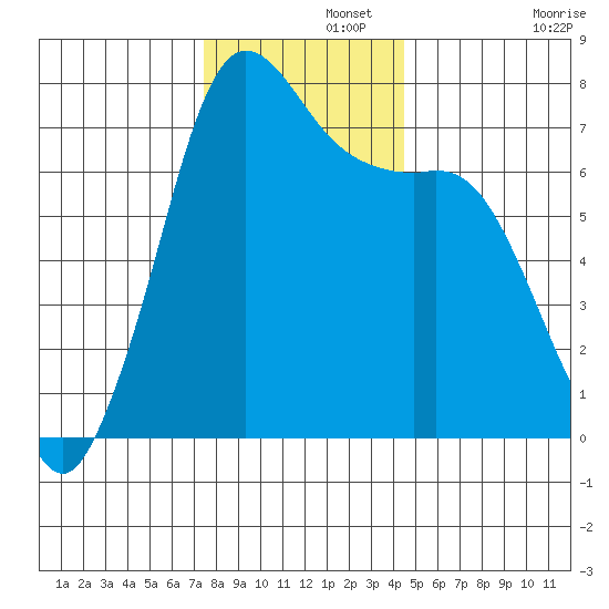 Sequim Bay tide chart for Thursday, November 21, 2024