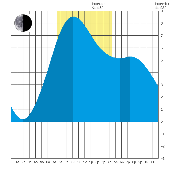Sequim Bay tide chart for Friday, November 22, 2024