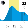 Sequim Bay tide chart for Friday, November 22, 2024