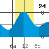Sequim Bay tide chart for Sunday, November 24, 2024