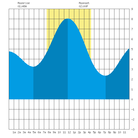 Sequim Bay tide chart for Monday, November 25, 2024