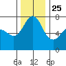 Sequim Bay tide chart for Monday, November 25, 2024