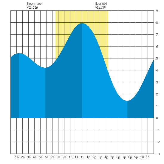 Sequim Bay tide chart for Tuesday, November 26, 2024