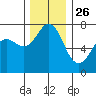 Sequim Bay tide chart for Tuesday, November 26, 2024