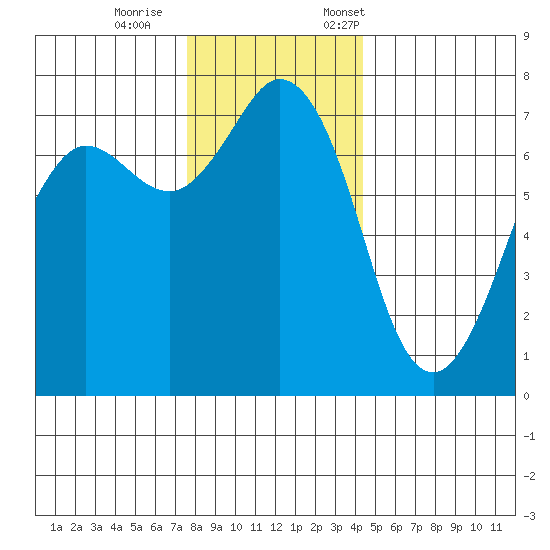Sequim Bay tide chart for Wednesday, November 27, 2024