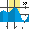 Sequim Bay tide chart for Wednesday, November 27, 2024