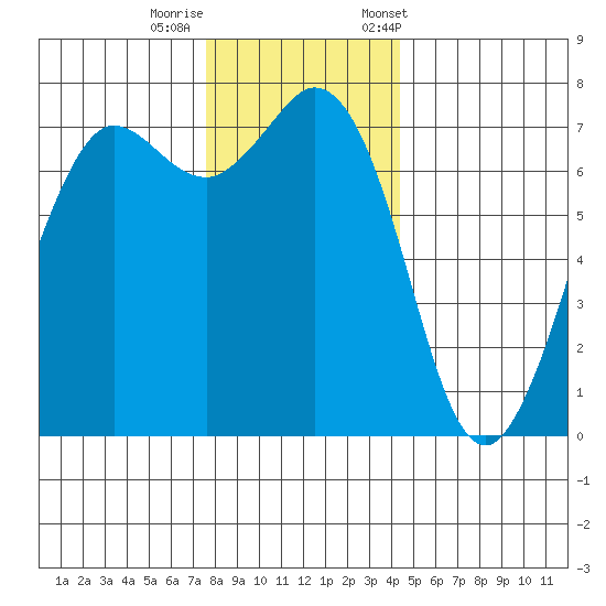 Sequim Bay tide chart for Thursday, November 28, 2024