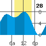 Sequim Bay tide chart for Thursday, November 28, 2024