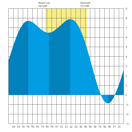 Sequim Bay tide chart for Friday, November 29, 2024