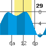 Sequim Bay tide chart for Friday, November 29, 2024