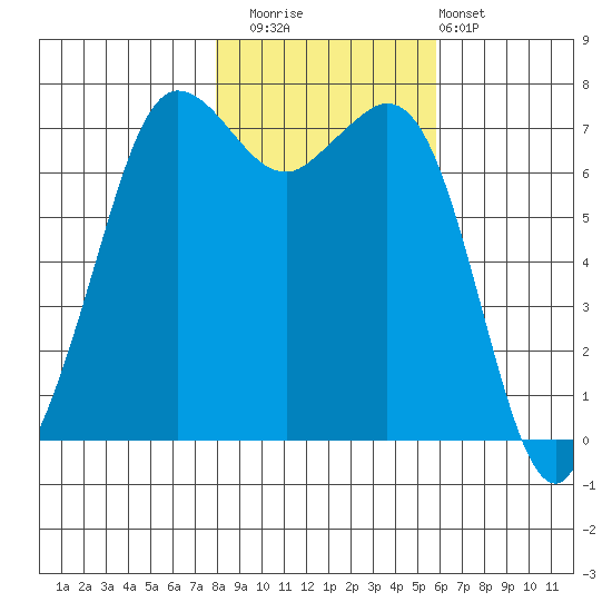 Sequim Bay tide chart for Saturday, November 2, 2024