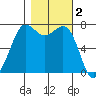 Sequim Bay tide chart for Saturday, November 2, 2024