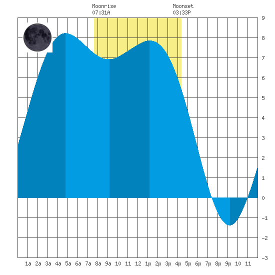 Sequim Bay tide chart for Saturday, November 30, 2024