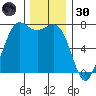 Sequim Bay tide chart for Saturday, November 30, 2024