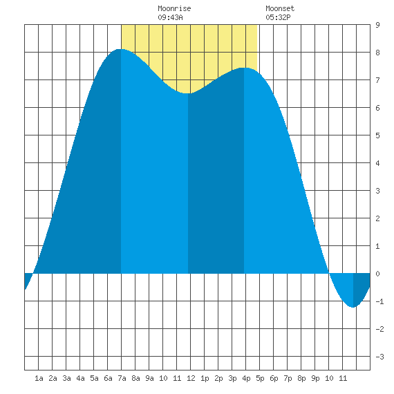 Sequim Bay tide chart for Sunday, November 3, 2024