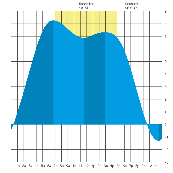 Sequim Bay tide chart for Monday, November 4, 2024